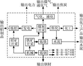 读山西省煤炭的综合利用示意图.回答1-2题. 1.山西省构筑的三条产业链依赖的本地自然资源除煤炭外还有 A.铜矿石 B.石油 C.铝土矿 D.石灰石 2.山西省煤炭综合利用的明显成效是 ①改善了环境质量 ②提高了煤炭的附加价值 ③使产业结构多元化 ④减轻了交通运输负担 A.①② B.③④ C.①④ D.②③ 题目和参考答案